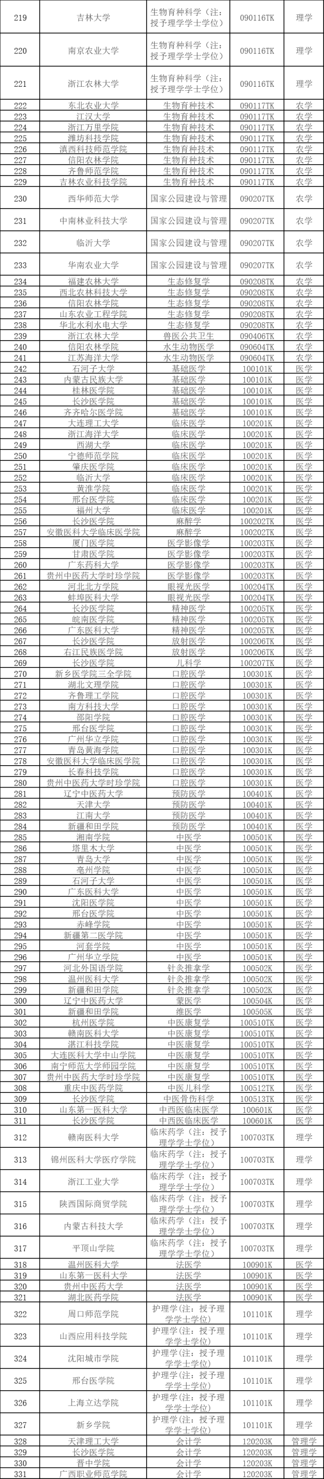 353所高校拟新增535个专业 等你报考~