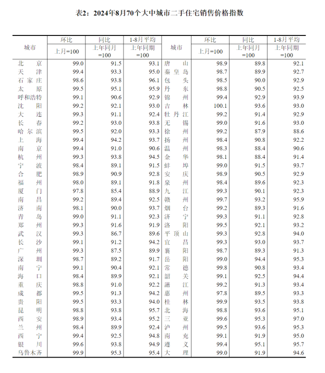 事关房价，最新公布 70城房价普降，一线城市分化显著