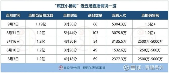 💰欢迎进入🎲官方正版✅小杨哥已掉粉超200万 直播带货销售额反创新高引争议