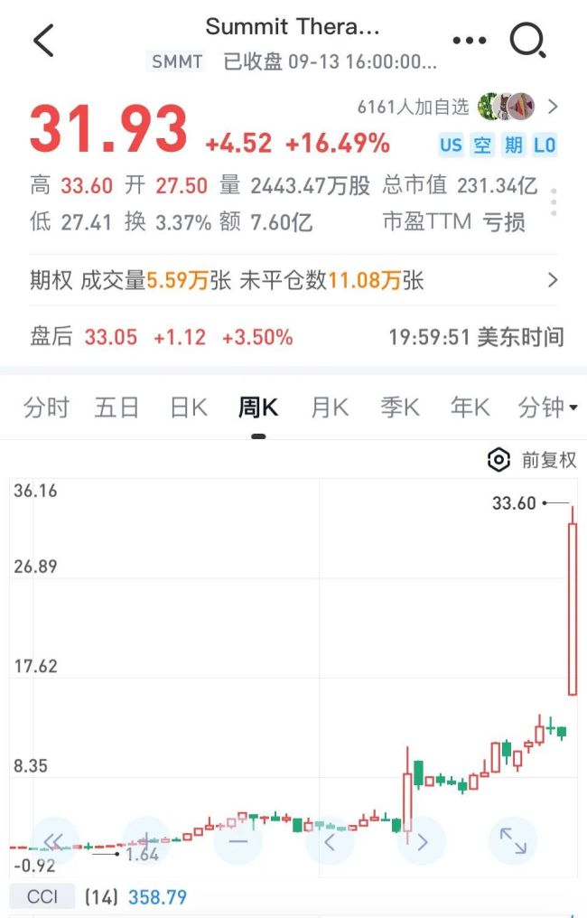 史诗级疯狂！不到一年涨1123%，1款好药足以改命，SMMT是什么来头？ 生物制药新星诞生