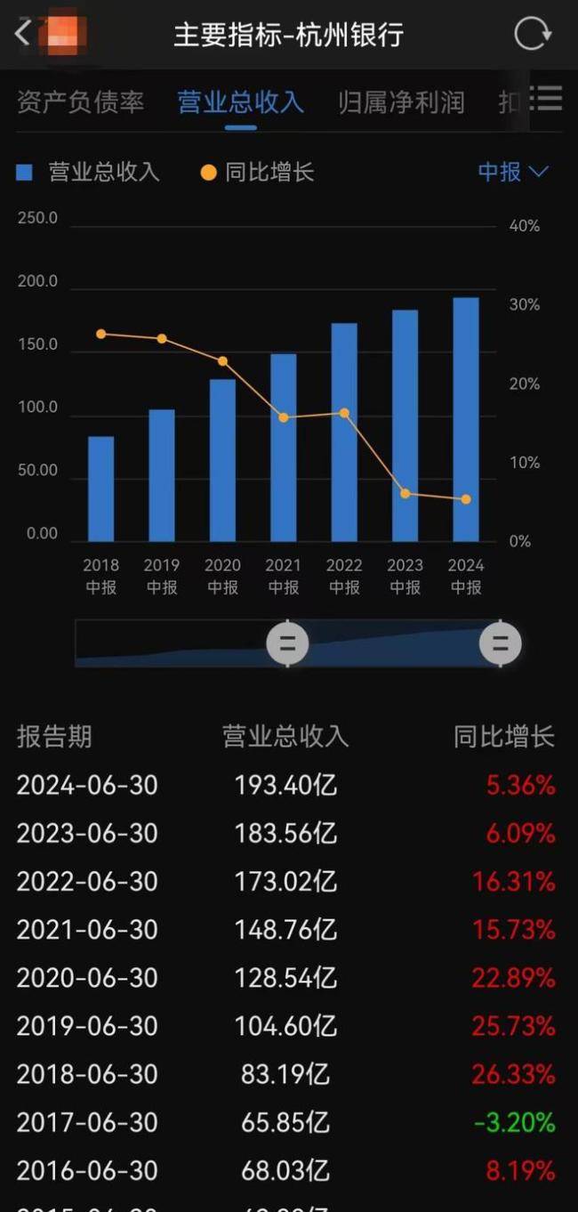 杭州银行净息差走低 盈利增长背后的风险迷雾