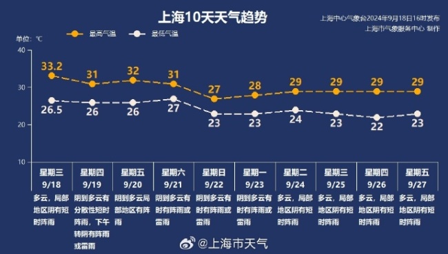 上海将迎局部大到暴雨 今日注意防雷防汛