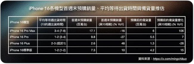 iPhone16销量低于预期新证据，郭明錤：已经有苹果公司员工通过员工折扣价格购买