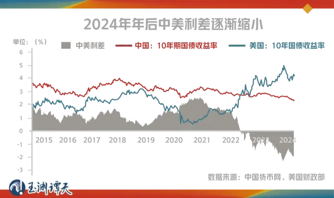 美联储降息跟外资撤离中国有什么关系？