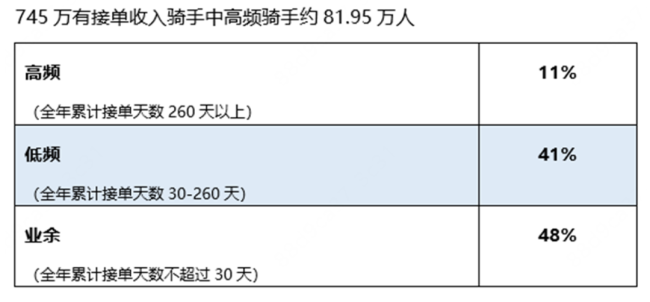 美团骑手收入大曝光：一线城市月均7354元 “8万研究生送外卖”是假的