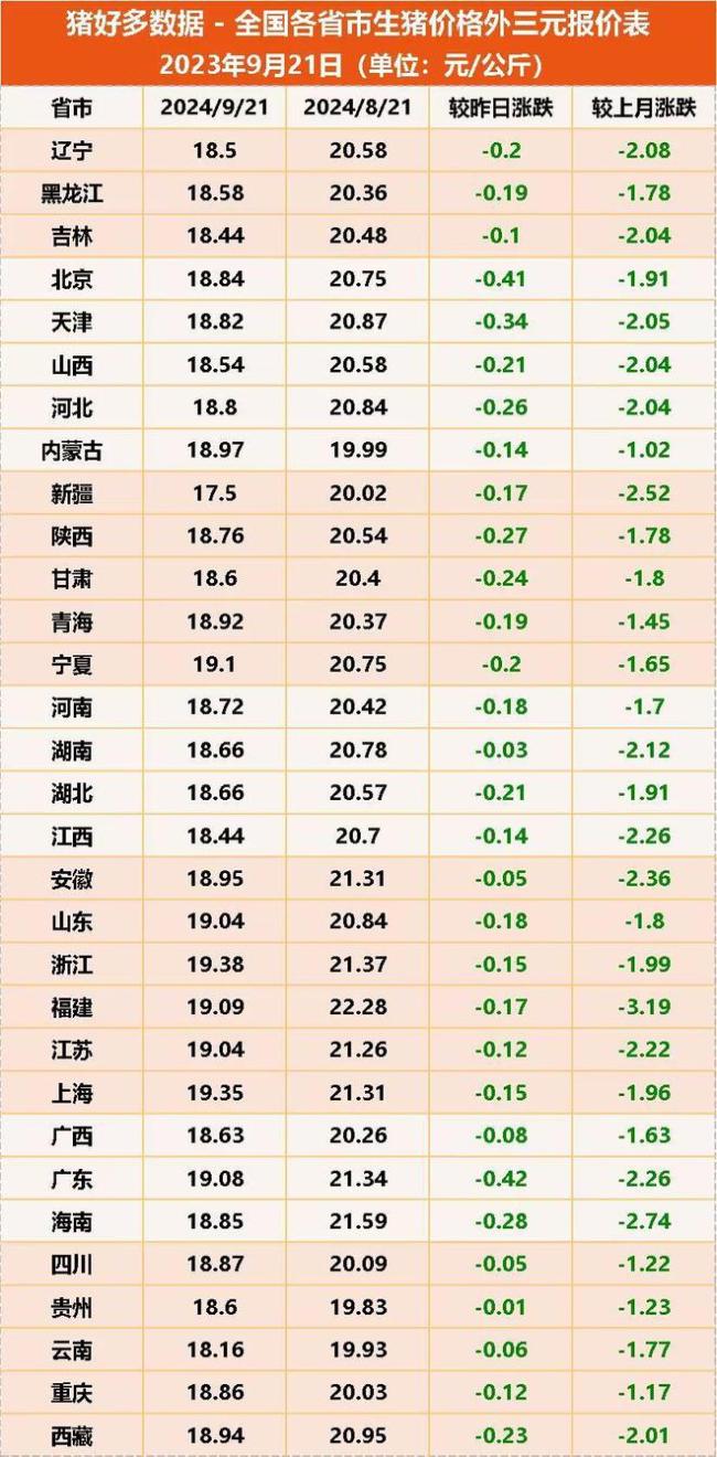 大跌13.2%！猪价“跌猛了” 养殖利润蒸发300元/头