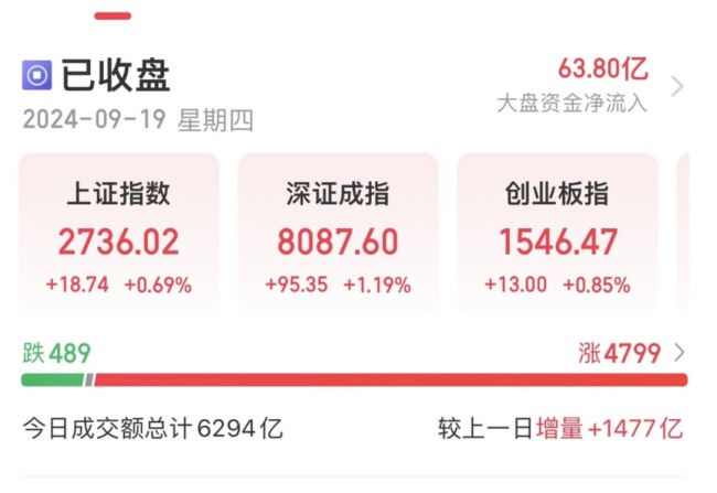 收评：沪指涨0.44%录得四连阳，消费板块领涨市场