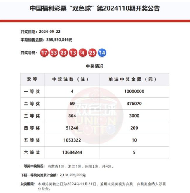 双色球头奖开出4注1000万 花落3地