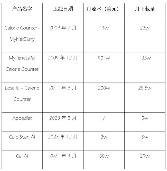 17岁高中生做AI App，不到4个月入账百万美元，独立开发者迎来春天？