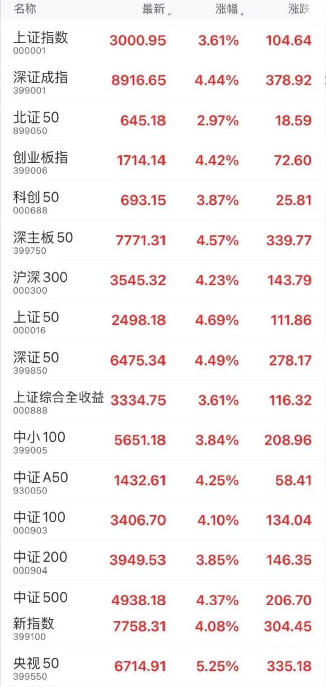 重回3000点！A股三大股指齐涨超3.5%