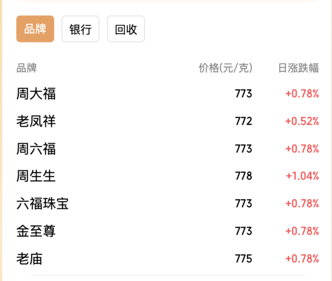 又一大行宣布，上调 建行积存金起购点至700元