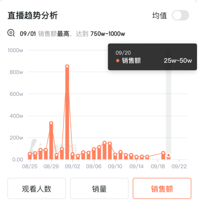 疯狂小杨哥掉粉400万