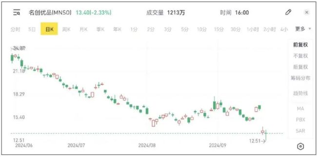 挖空家底"买永辉，名创优品“疯了”？豪赌零售新赛道