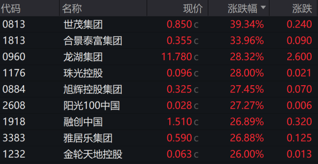 恒生指数暴涨800点，牛 大消费、地产引领港股狂飙