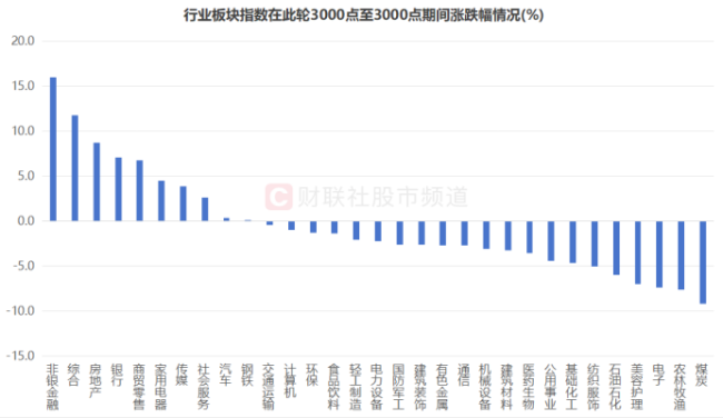 沪指收复3000 市场信心提振，权重指数领涨