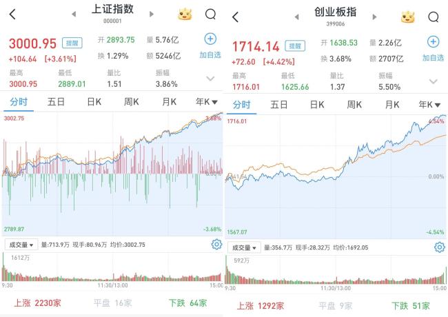 A股大涨 权重股引领指数狂飙，白酒地产非银金融成热点