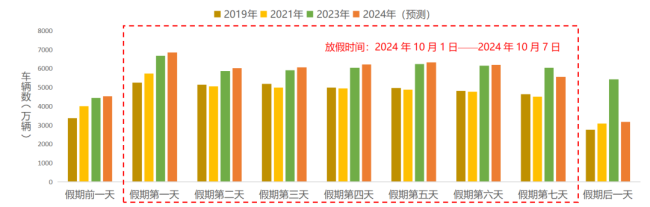 国庆假期全国公路网运行将会如何？提前了解