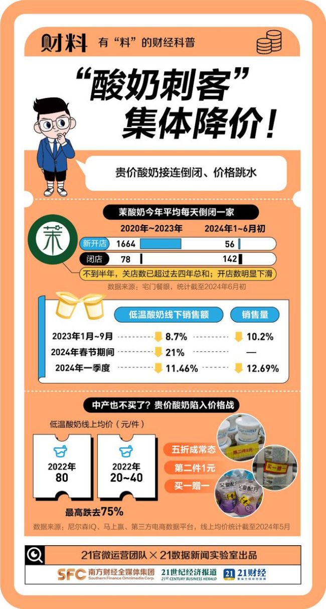 酸奶刺客价格集体大跳水 高端酸奶神话破灭