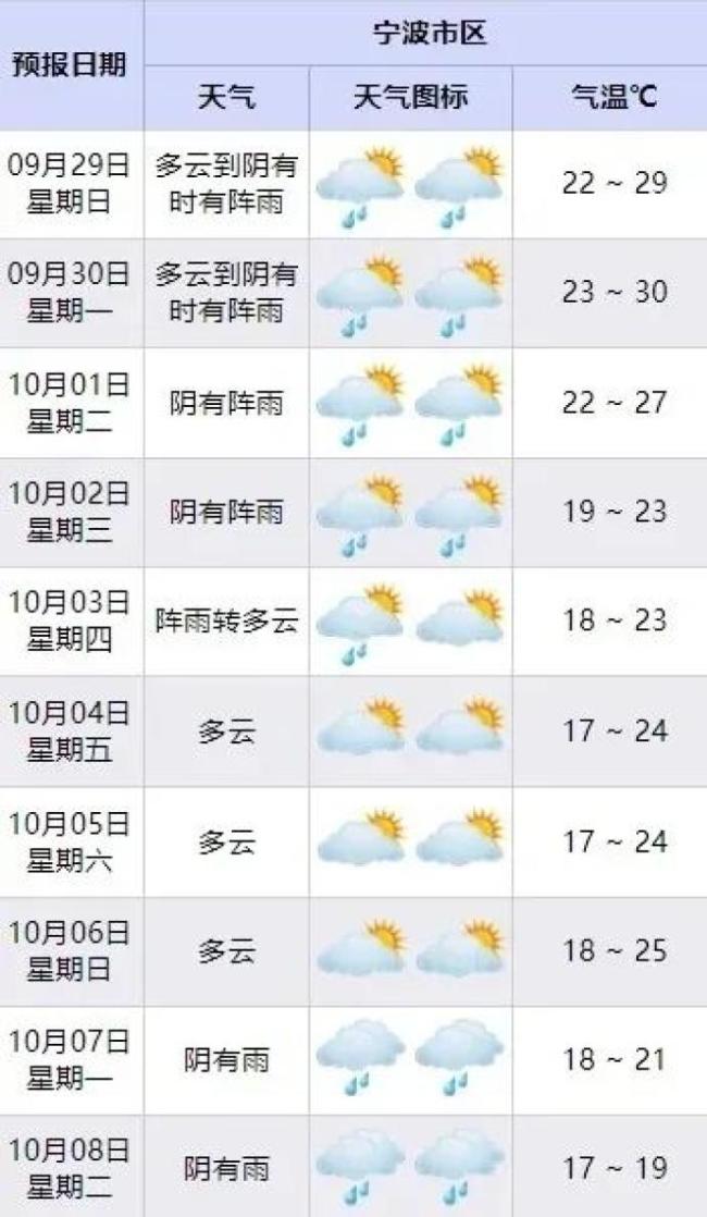 宁波最低温跌至17℃！台风“山陀儿”路径最新消息：逐渐加强，冷空气日渐逼近