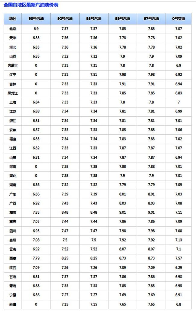 油价“大变脸”！9月30日全国汽油价格 调价后92/95号汽油价格