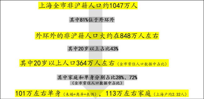 业内：上海楼市调控拿出了王炸底牌，百万房票蓄势待发