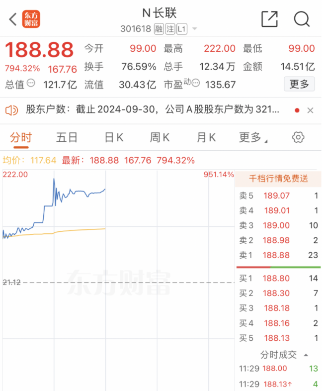 疯狂星期一，这股暴涨950% 新股财富盛宴，中签狂赚10万