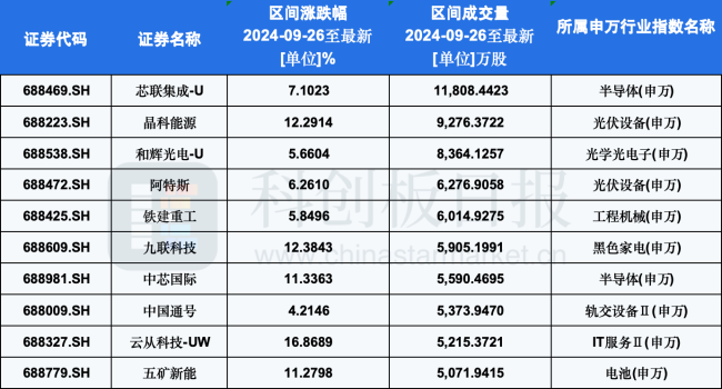 科创板强势上扬 软件股领涨，科创50指数两日涨超10%