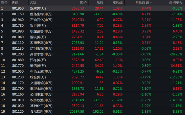 9月最牛股票大涨逾280% 捷荣技术领涨股市