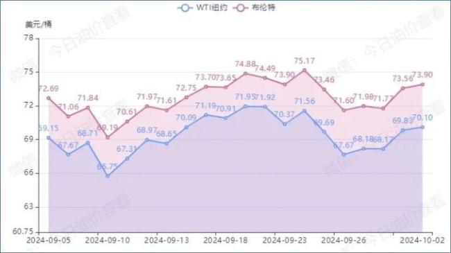 时间定了！油价又要变 国庆后首日或迎上调