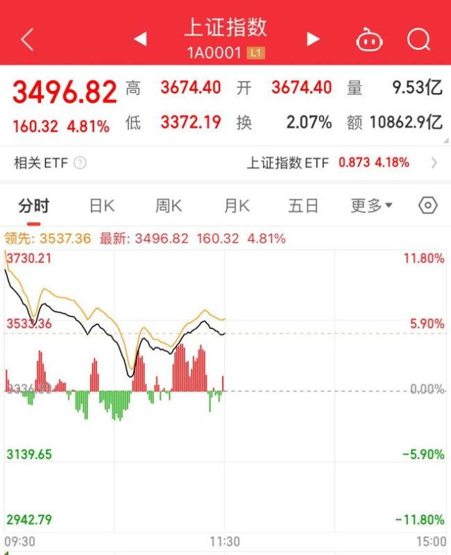 惊人一幕，A股、港股突发 V形巨震成交爆量