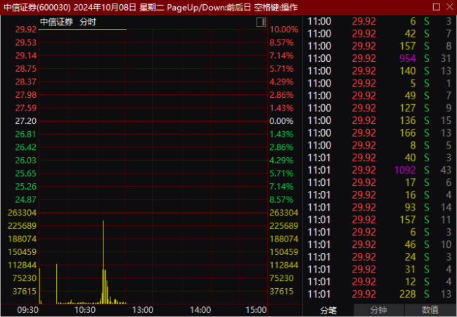 A股巨震：沪指振幅罕见超过9%！半日成交创新高 股市热情高涨