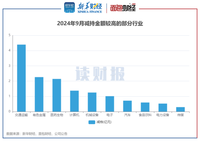 9月两市公司董监高增减持动态 基础化工增持居首，交通运输减持领先