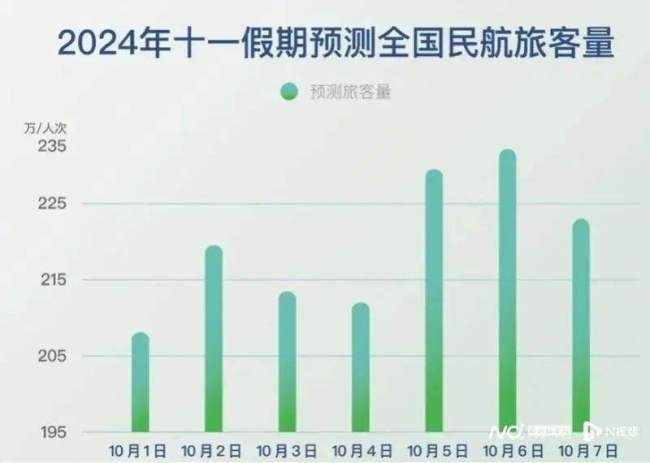 机票价格大幅下跌 多地裸票价仅需200多元