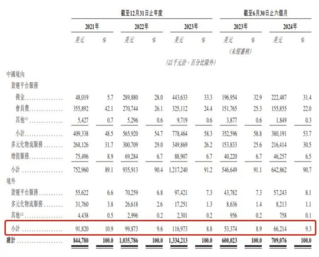 货拉拉半年赚13亿，司机们却开心不起来 高额佣金引不满