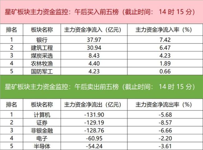 A股银行股上行主力资金净买入工行超10亿，零售股拉升