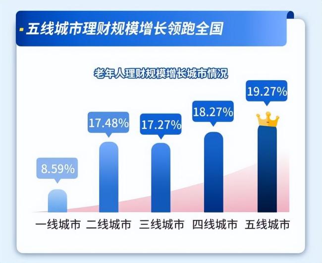 养老理财市场近一年规模增长超15% 银发族理财需求激增