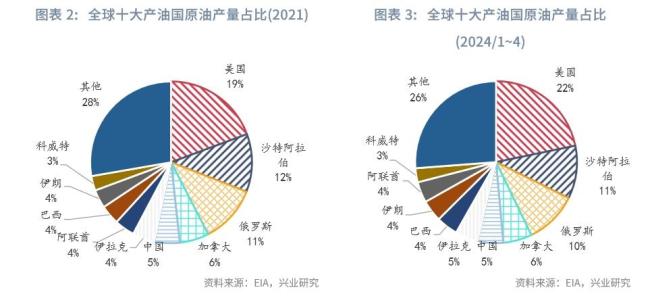 美大选与俄乌局势对全球能源格局影响 美升俄降趋势确立