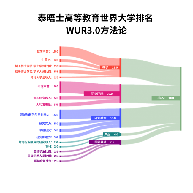 2025泰晤士世界大学排名中国高校赢麻了，中产家庭百万留学还值吗？