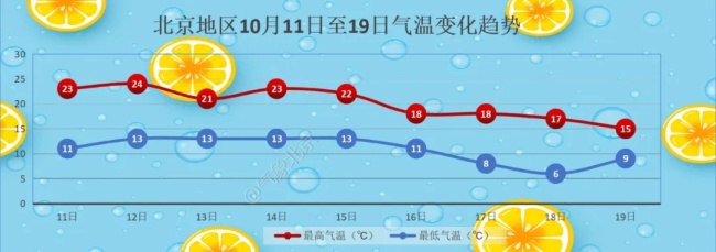 北京今天白天以晴为主 明日将现小雨 把握晴好天气，适时添衣防感冒