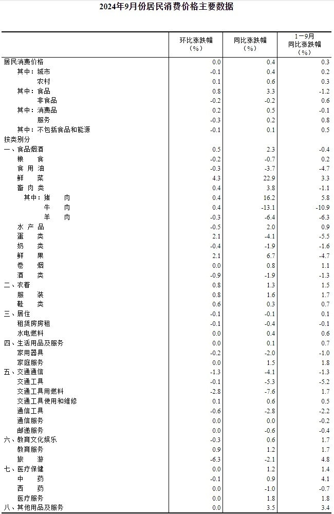 2024年9月份居民消费价格同比上涨0.4%