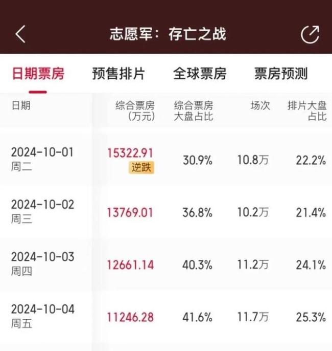 《志愿军》电影背后的故事 票房狂欢下的情怀探索