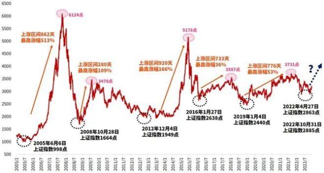 大涨，牛市回来了？历史惊人相似，A股再掀热潮