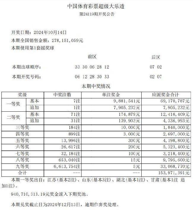 大乐透开7注988万 有人多得790万