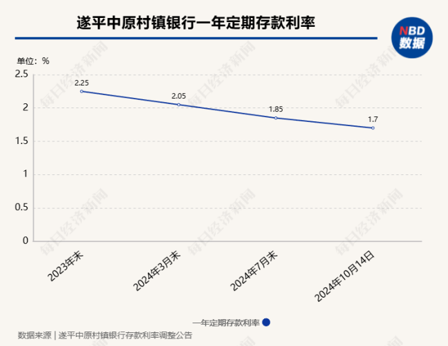 多家中小银行跟进存款利率下调