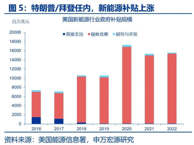 美国大选的宏观经济含义 政策落地影响显著