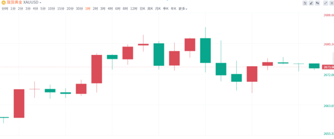 金价升破2685美元再创新高 避险需求推动