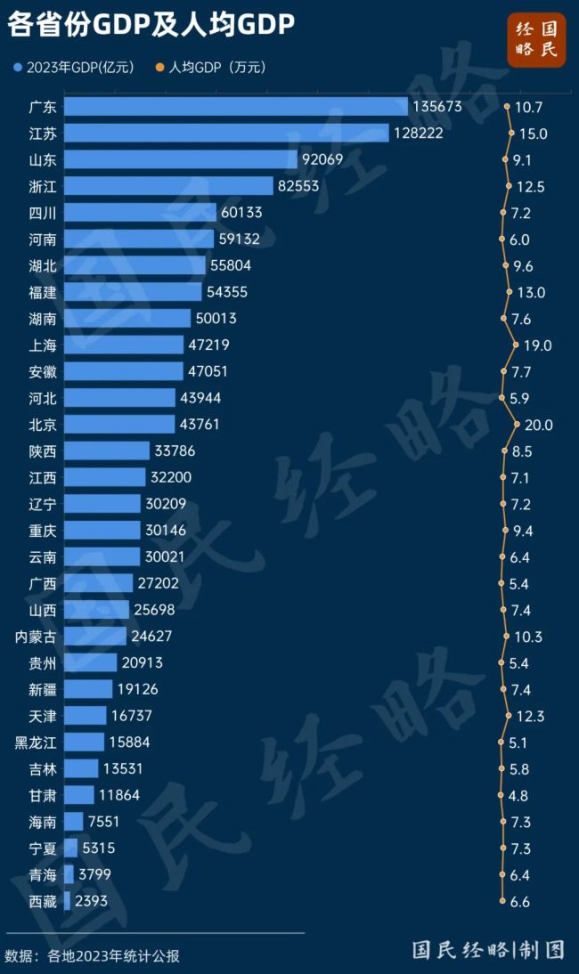 最新GDP揭晓！经济大省，又被点名了 拼经济时不我待