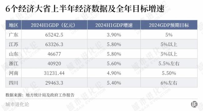 最新GDP揭晓！经济大省，又被点名了 拼经济时不我待