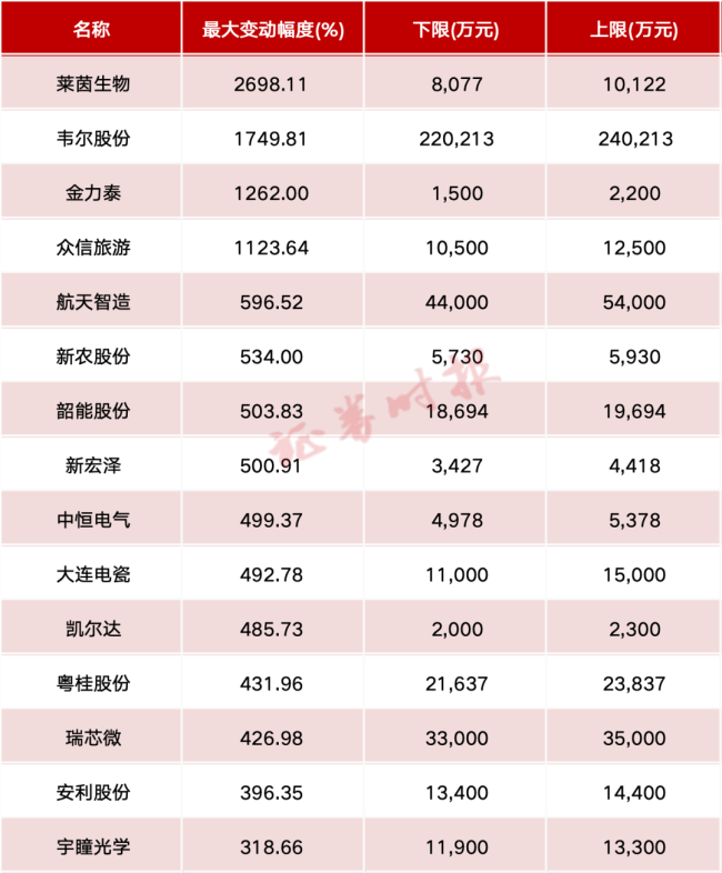 业绩预告出炉！这些个股前三季度业绩增幅超10倍 预喜率超过84%