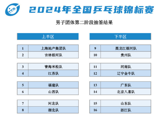 全锦赛男团四强对决出炉 16强名单揭晓